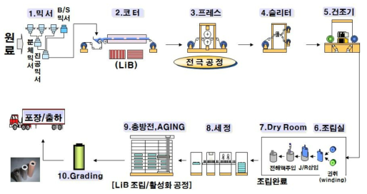 원통형 전지 제조 공정