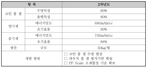 LG화학(소재) 2차년도 개발 내용