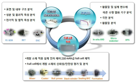 개선안 적용 소재의 물성 및 성능 평가/분석 모식도