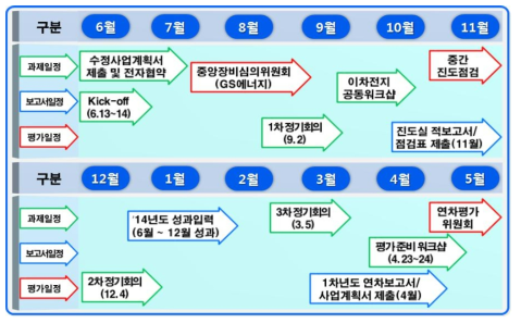 1차년도 kick-off 워크샵 향후 일정계획(안)