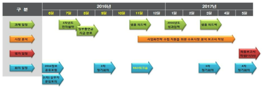 3차년도 R&D 성과점검 워크숍 향후 일정계획(안)