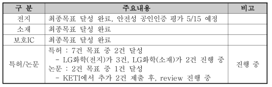 정량적 목표 달성도 검토현황