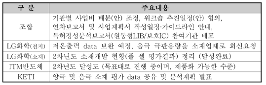 정기회의 주요내용