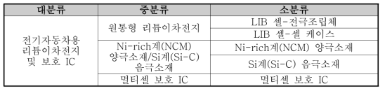 특허동향분석 기술분류체계