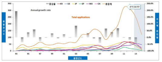 양극 및 음극 소재 특허출원 동향