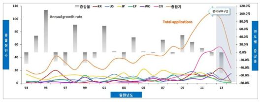 멀티셀 보호 IC 특허출원 동향