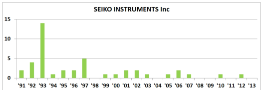 Seiko 특허출원동향