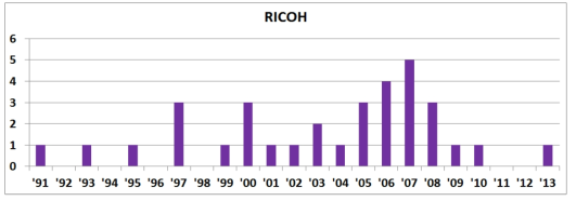 Ricoh 특허출원동향