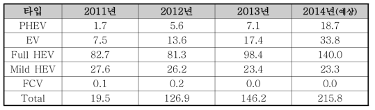 전기차 시장대수 기준 시장 규모 추이