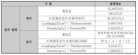 코인셀 초기 충방전 profile 및 코인셀 평가 결과