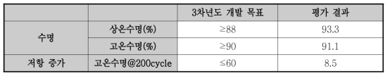 상온, 고온 수명 및 저항 증가율