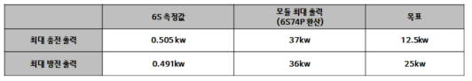 6S74P 환산 모듈 최대, 방전 출력