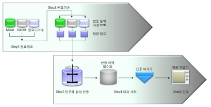 전구체 공정 개념도