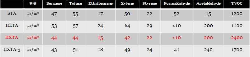 알데하이드 저감제 함량에 따른 VOC 평가 결과