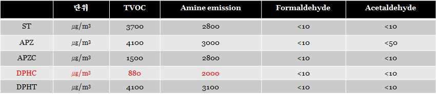 포리올 종류별 VOC 평가 결과