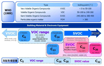휘발성유기화합물의 범주 및 구분