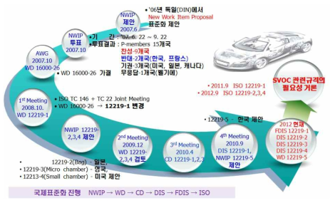 ISO TC 146/SC 6/WG 13 국제 표준화작업 추진경과