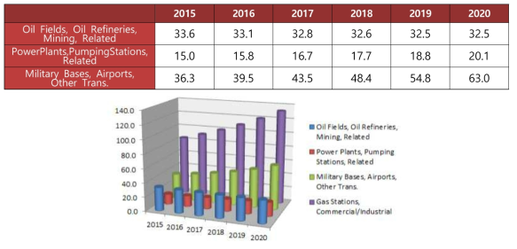 LED Lamps Used in Explosion Proof Lighting Global Consumption Market Forecast, By Application