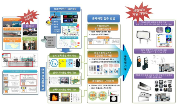 LED 융합 해양/선박용 본질안전 방폭등 상용화 및 표준 개발 기술 개념도 1