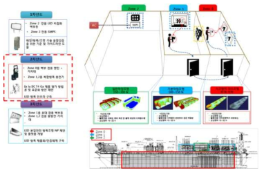 LED 융합 해양/선박용 본질안전 방폭등 상용화 및 표준 개발 기술 개념도2