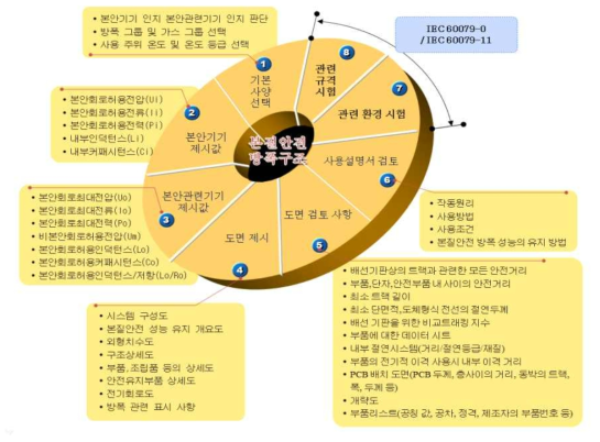 본질안전 방폭구조 설계 및 시험 관련 연관 관계도