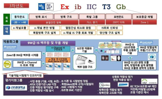 3차 년도 제품 개발 결과물과 그에 따른 참여업체/기관의 역할