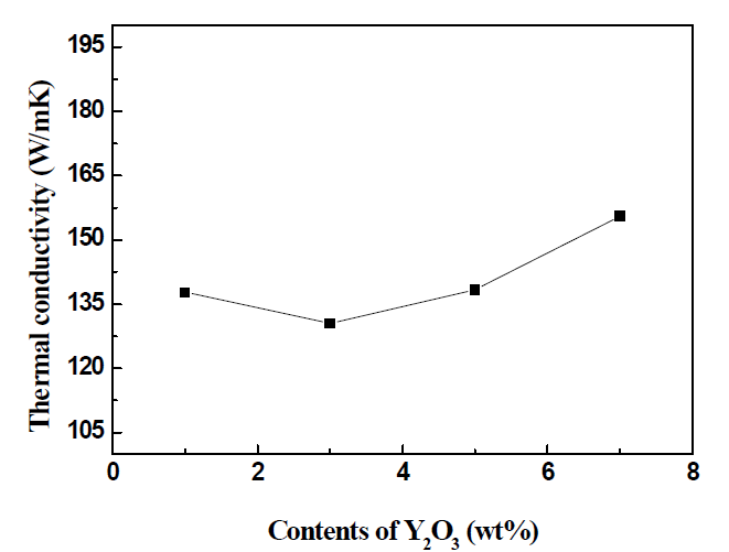 Y2O3 첨가량에 따른 열전도도 특성