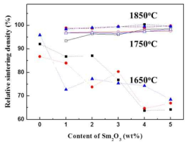 Relative sintering density with various amounts of Sm2O3 Sintering condition