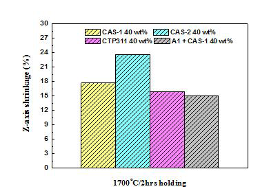 CAS계 글라스 조성 변화에 따른 1700oC 열처리 후 시편들의 Z-축 수축율