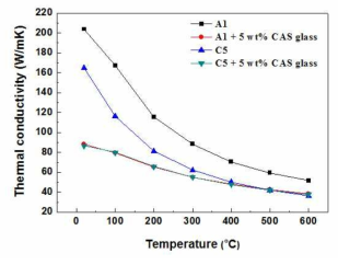 AlN에 CAS계 글라스를 5 wt% 첨가한 시편의 고온 열전도도 변화