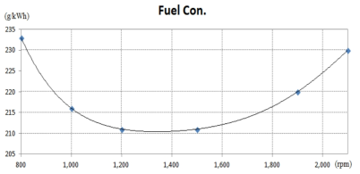 Engine Fuel Consumption Curve