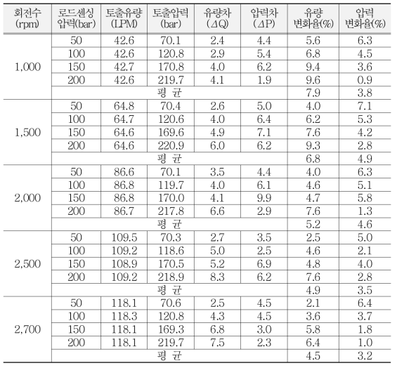 레귤레이터의 유량변화율 및 압력 변화율(차압 20bar)