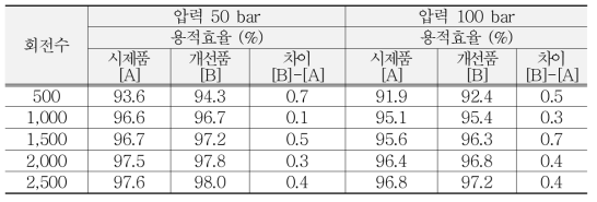 시제품 개선품 용적효율 비교 (압력 50bar, 100bar)