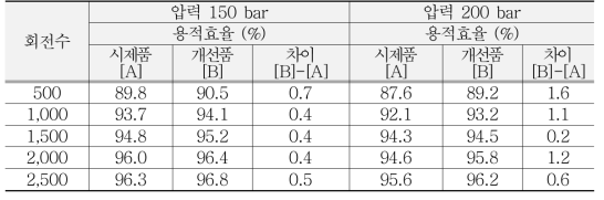 시제품 개선품 용적효율 비교 (압력 150bar, 200bar)