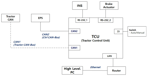 자율주행 시스템과 TCU의 인터페이스 구성도