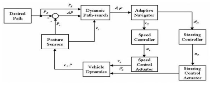 System block diagram of the intelligent look-ahead navigator