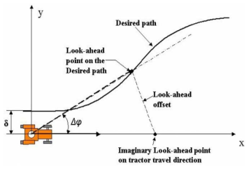 Estimated lateral deviation and heading error.