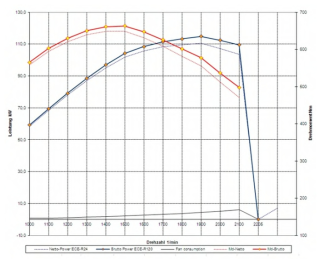 TCD 4.1 TierⅣ power curve