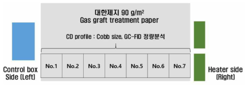 CD(cross section, 폭방뱡) 프로파일 분석을 위한 샘플링 위치