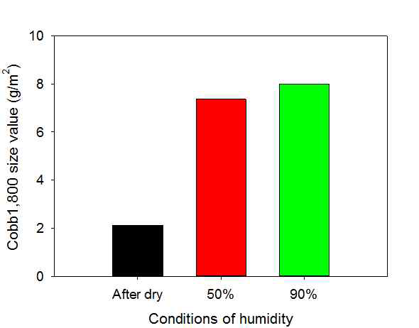 종이 수분에 따른 Cobb1,800 사이즈도