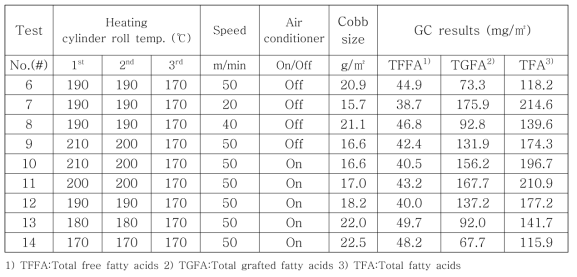 실린더 롤 히팅온도, 설비 속도, 공조시스템 작동 유/무에 따른 Cobb1,800 사이즈도와 GC 정량분석