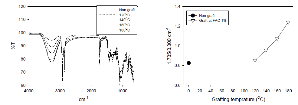 적외선 분광기를 이용한 기상 그라프트 처리 반응 분석 예