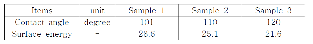 TOF-SIMS 분석용 샘플의 접촉각 및 표면에너지 측정 결과