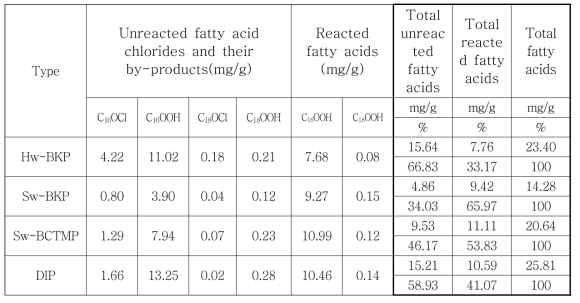 펄프 종류에 따른 fluff 셀룰로오스 섬유 GC 정량분석