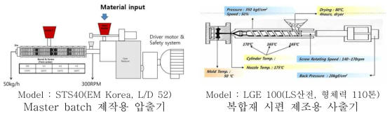 Pilot-scale의 master batch 제조용 압출기와 복합재 시편 제조용 사출기의 모식도 및 테스트 조건