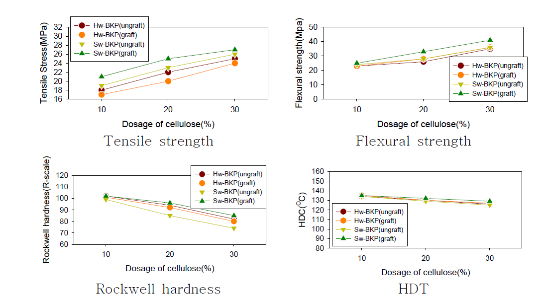 소수성 셀룰로오스 섬유 종류에 따른 플라스틱 복합재의 물성