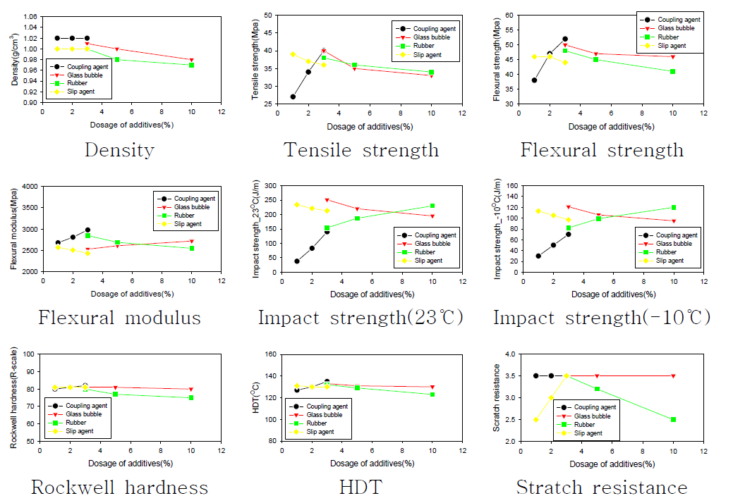 첨가제(상용화제, 고무, glass bubble, 슬립제) 첨가에 따른 복합재 시편의 물성변화