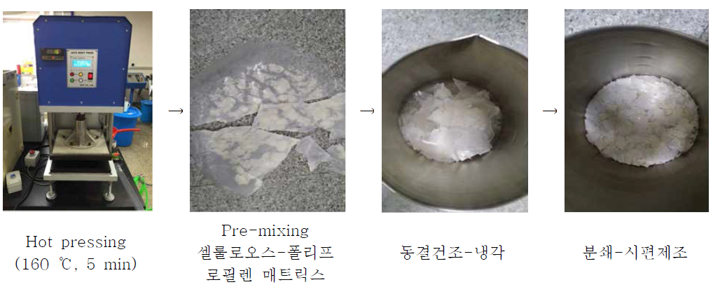 Lab-scale의 장섬유 셀룰로오스-폴리프로필렌 pre-mixing 시편 제조과정