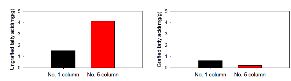 Plug-flow 반응기 높이에 따른 미반응(좌) 및 반응 염화지방산 GC 분석 결과