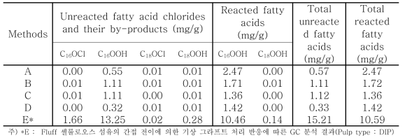 Fluff 셀룰로오스 섬유의 제조 방법 차이에 따른 GC 정량분석
